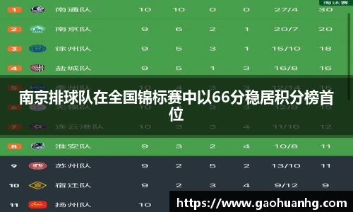 南京排球队在全国锦标赛中以66分稳居积分榜首位